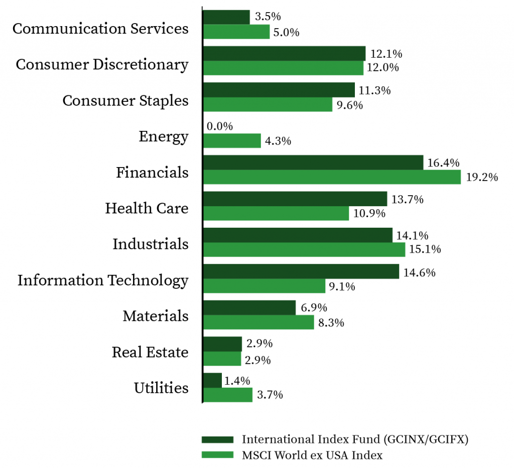 International Index Fund Green Century Funds