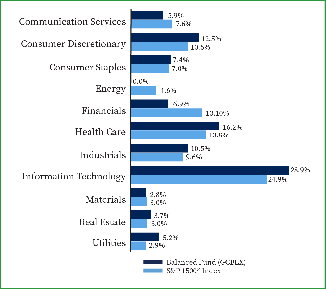 Green Century Balanced Fund - Balanced Investment Funds